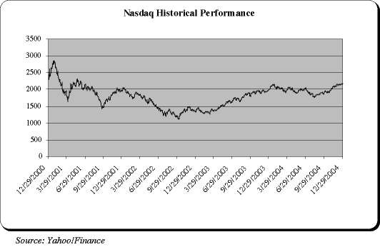 (NASDAQ HISTORICAL PERFORMANCE)